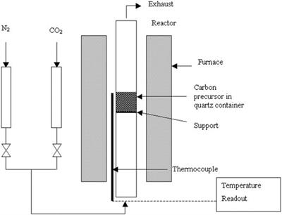 Char Products From Bamboo Waste Pyrolysis and Acid Activation